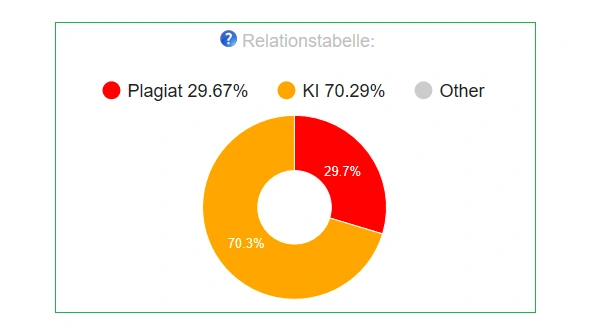 Diagramm zu den Originalitätsbericht-Beziehungen