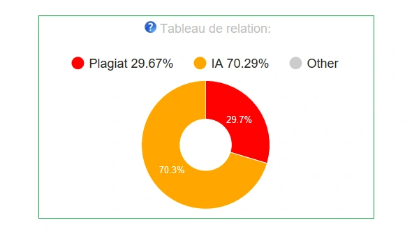 Tableau des relations du rapport d'originalité